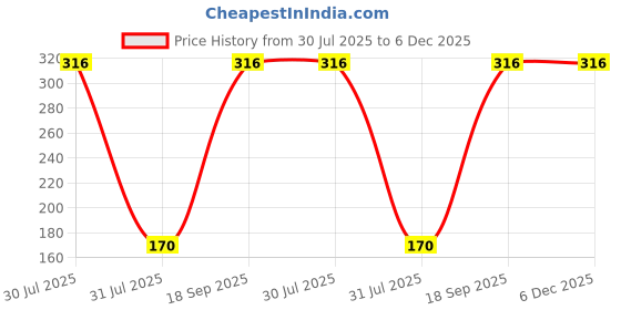 myntra.com Vrinde 2Pcs Wraparound Rakhis vrinde Price History Graph from 30 Jul 2025 to 5 Dec 2025