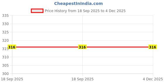 myntra.com Vrinde 2Pcs Wraparound Rakhis vrinde Price History Graph from 18 Sep 2025 to 4 Dec 2025