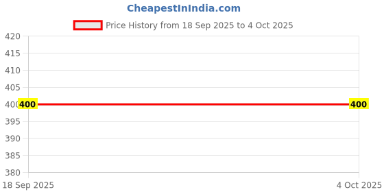 myntra.com Vrinde 3Pcs Wraparound Rakhis vrinde Price History Graph from 18 Sep 2025 to 4 Oct 2025