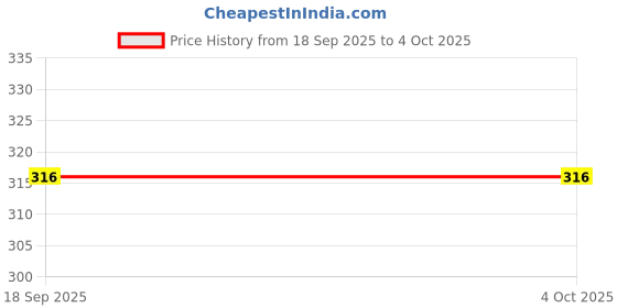myntra.com Vrinde 3Pcs Wraparound Rakhis vrinde Price History Graph from 18 Sep 2025 to 4 Oct 2025