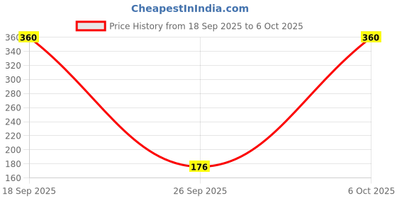 myntra.com Vrinde 4Pcs Wraparound Rakhis vrinde Price History Graph from 18 Sep 2025 to 4 Oct 2025