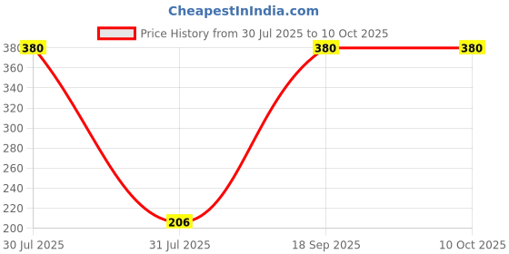 myntra.com Vrinde 4Pcs Wraparound Rakhis vrinde Price History Graph from 30 Jul 2025 to 10 Oct 2025