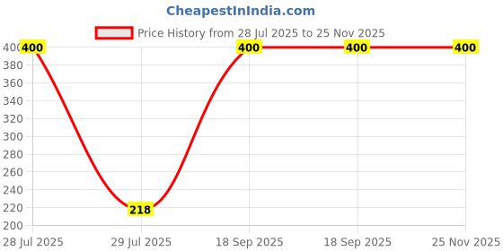 myntra.com Vrinde 6Pcs Wraparound Rakhis vrinde Price History Graph from 28 Jul 2025 to 25 Nov 2025