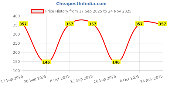 myntra.com Vrinde Boys Pack of 2 Cartoon Character Light Rakhi vrinde Price History Graph from 17 Sep 2025 to 24 Nov 2025