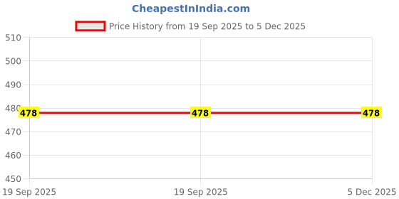 myntra.com Vrinde Boys Wraparound Rakhi vrinde Price History Graph from 19 Sep 2025 to 5 Dec 2025