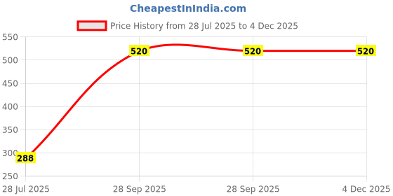 myntra.com Vrinde Boys Wraparound Rakhi vrinde Price History Graph from 28 Jul 2025 to 3 Dec 2025