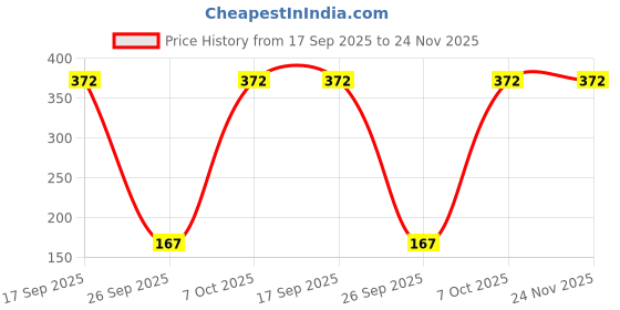myntra.com Vrinde Boys Wraparound Rakhi vrinde Price History Graph from 17 Sep 2025 to 24 Nov 2025