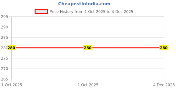 myntra.com Vrinde Boys Wraparound Rakhi vrinde Price History Graph from 1 Oct 2025 to 4 Dec 2025