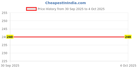 myntra.com Vrinde Thread Tie-Ups Rakhi vrinde Price History Graph from 30 Sep 2025 to 4 Oct 2025