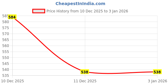 myntra.com Vrinde Women Abstract Shawl vrinde Price History Graph from 10 Dec 2025 to 2 Jan 2026
