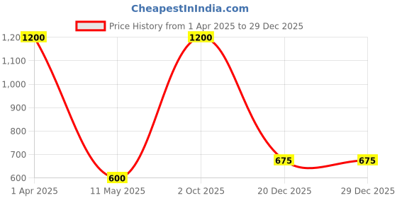 myntra.com Vrinde Women Ethnic Motifs Printed Shawl vrinde Price History Graph from 1 Apr 2025 to 29 Dec 2025