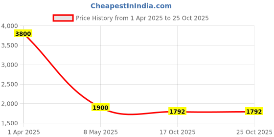 myntra.com Vrinde Women Ethnic Motifs Woven Design Shawl vrinde Price History Graph from 1 Apr 2025 to 25 Oct 2025