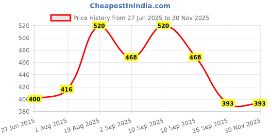 myntra.com Vrishvrindaa Pure & Natural Cinnamon Essential Oil - 25 ml vrishvrindaa Price History Graph from 27 Jun 2025 to 29 Nov 2025