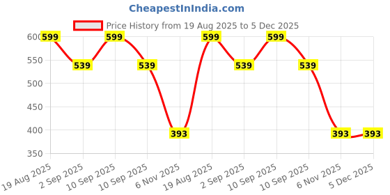 myntra.com Vrishvrindaa Pure & Natural Jojoba Essential Oil - 25 ml vrishvrindaa Price History Graph from 19 Aug 2025 to 4 Dec 2025