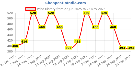 myntra.com Vrishvrindaa Pure & Natural Tea Tree Essential Oil - 25 ml vrishvrindaa Price History Graph from 27 Jun 2025 to 24 Nov 2025