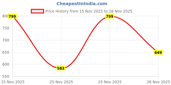 myntra.com Vritraz Embellished Envelope Clutch vritraz Price History Graph from 15 Nov 2025 to 28 Nov 2025