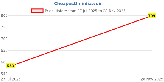 myntra.com Vritraz Embellished Envelope Clutch vritraz Price History Graph from 27 Jul 2025 to 28 Nov 2025