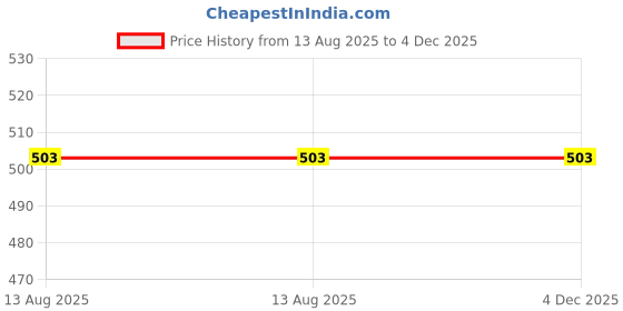 myntra.com Vritraz Men Baseball Cap vritraz Price History Graph from 13 Aug 2025 to 4 Dec 2025