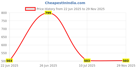 myntra.com Vritraz Men Baseball Cap vritraz Price History Graph from 22 Jun 2025 to 28 Nov 2025