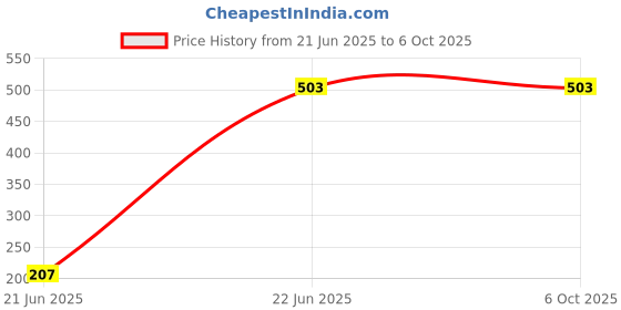 myntra.com Vritraz Men Self Design Baseball Cap vritraz Price History Graph from 21 Jun 2025 to 5 Oct 2025