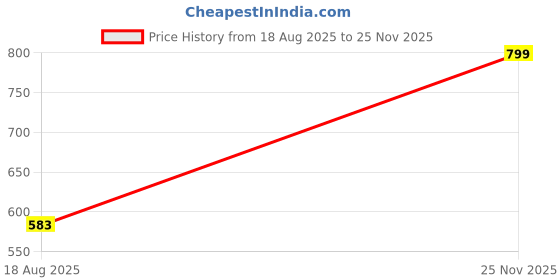 myntra.com Vritraz Textured Envelope Clutch vritraz Price History Graph from 18 Aug 2025 to 25 Nov 2025