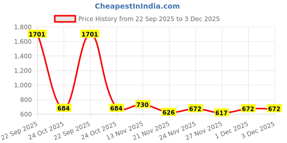 myntra.com VROJASS Men Mock Collar Solid Bomber Jacket vrojass Price History Graph from 22 Sep 2025 to 2 Dec 2025