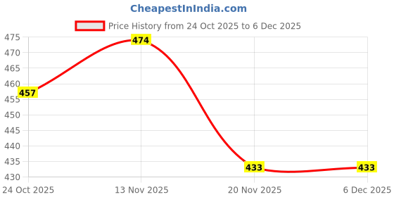 myntra.com VROJASS Men Solid Daily Linen Straight Kurta vrojass Price History Graph from 24 Oct 2025 to 5 Dec 2025