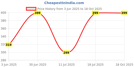 myntra.com VRT HERBAL Jamalgota Essential Oil - 15 ml vrt herbal Price History Graph from 3 Jun 2025 to 18 Oct 2025