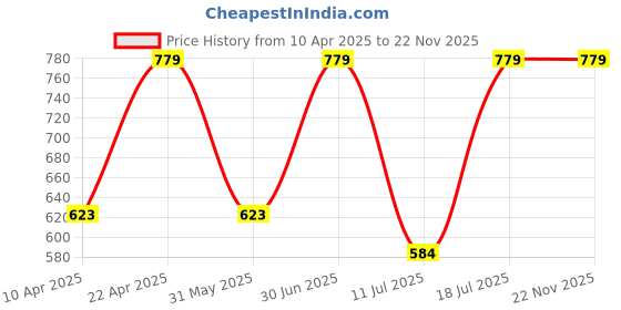 myntra.com VRT HERBAL Pippermint Essential Oil - 30ml vrt herbal Price History Graph from 10 Apr 2025 to 22 Nov 2025