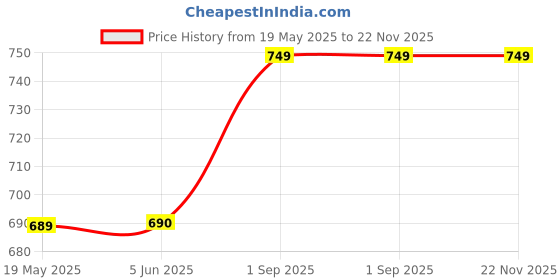 myntra.com VS Beauti Bra Full Coverage vs beauti Price History Graph from 19 May 2025 to 22 Nov 2025