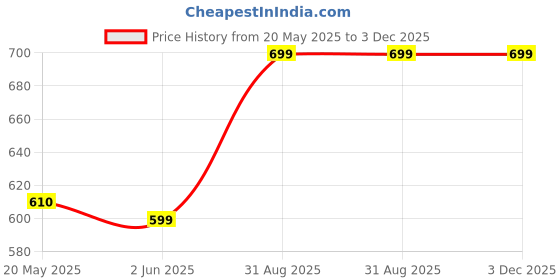 myntra.com VS Beauti Bra Full Coverage Lightly Padded vs beauti Price History Graph from 20 May 2025 to 3 Dec 2025