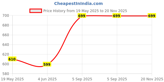 myntra.com VS Beauti Bra Full Coverage Lightly Padded vs beauti Price History Graph from 19 May 2025 to 20 Nov 2025