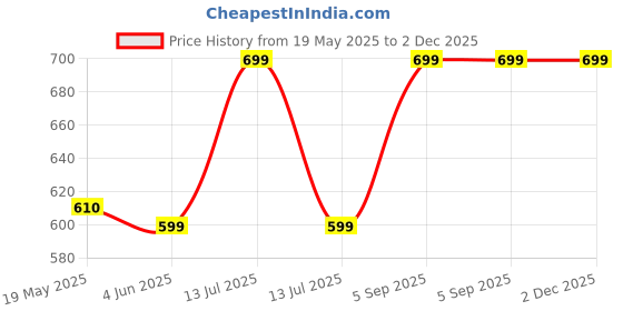 myntra.com VS Beauti Bra Full Coverage Lightly Padded vs beauti Price History Graph from 19 May 2025 to 1 Dec 2025