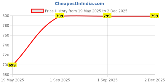 myntra.com VS Beauti Bra Full Coverage Lightly Padded vs beauti Price History Graph from 19 May 2025 to 2 Dec 2025