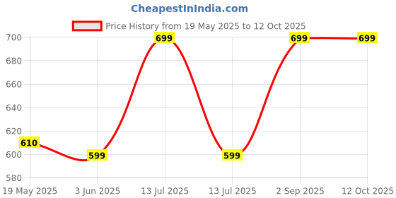 myntra.com VS Beauti Bra Full Coverage Lightly Padded vs beauti Price History Graph from 19 May 2025 to 12 Oct 2025