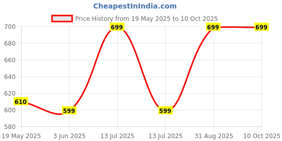 myntra.com VS Beauti Bra Full Coverage Lightly Padded vs beauti Price History Graph from 19 May 2025 to 10 Oct 2025