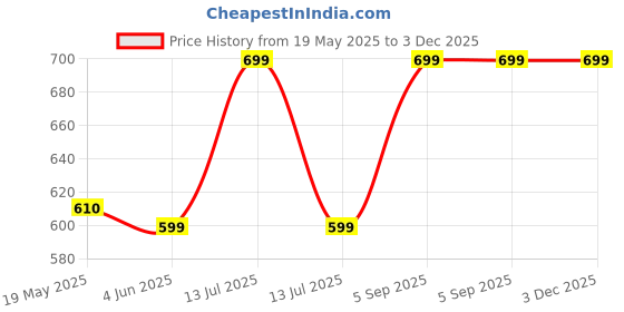myntra.com VS Beauti Bra Full Coverage Lightly Padded Pack of 2 vs beauti Price History Graph from 19 May 2025 to 2 Dec 2025