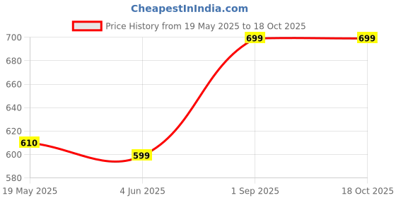 myntra.com VS Beauti Lightly Padded Non-Wired Full Coverage Seamless Bra vs beauti Price History Graph from 19 May 2025 to 18 Oct 2025