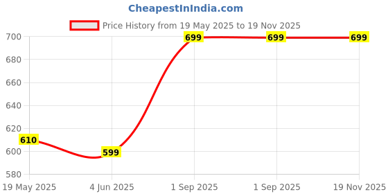 myntra.com VS Beauti Pack Of 2 Full Coverage Lightly Padded Everyday Bra vs beauti Price History Graph from 19 May 2025 to 19 Nov 2025