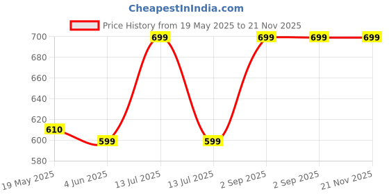 myntra.com VS Beauti Pack of 2 Full Coverage Lightly Padded Seamless All Day Comfort Bra vs beauti Price History Graph from 19 May 2025 to 20 Nov 2025