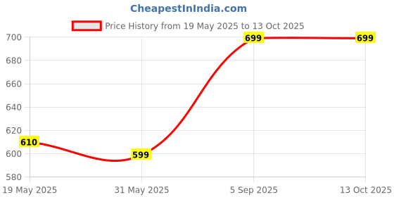 myntra.com VS Beauti Pack Of 2 Full Coverage Lightly Padded Wireless Bra vs beauti Price History Graph from 19 May 2025 to 12 Oct 2025