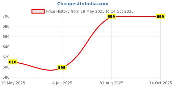 myntra.com VS Beauti Pack of 2 Full Coverage Solid Bra vs beauti Price History Graph from 19 May 2025 to 13 Oct 2025