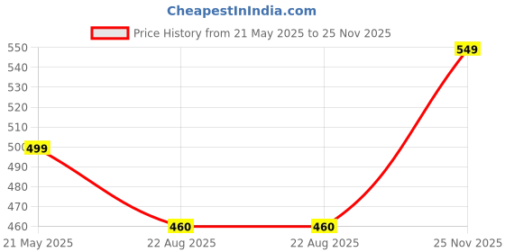 myntra.com VS Beauti Women Pack Of 2 Full Coverage Non Padded Workout Bra vs beauti Price History Graph from 21 May 2025 to 25 Nov 2025