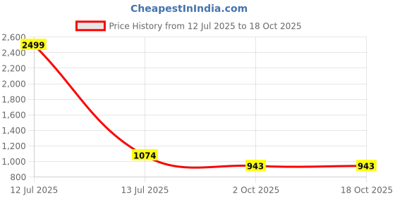 myntra.com VS MALL Blue Cotton Blend Kurta Sets vs mall Price History Graph from 12 Jul 2025 to 17 Oct 2025