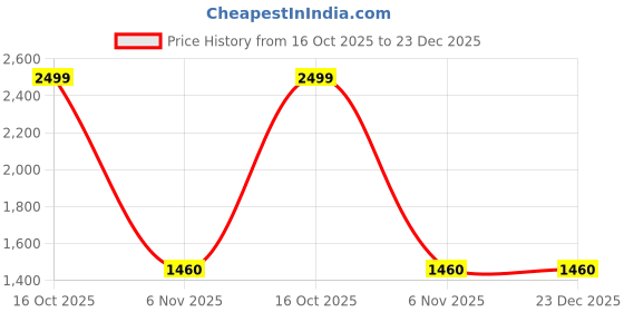 myntra.com VS MALL Ethnic Motifs Zari Art Silk Handloom Paithani Saree vs mall Price History Graph from 16 Oct 2025 to 22 Dec 2025