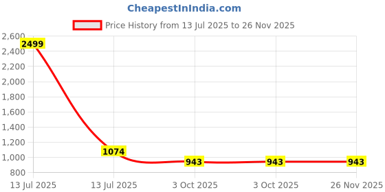 myntra.com VS MALL Grey Cotton Blend Kurta Sets vs mall Price History Graph from 13 Jul 2025 to 25 Nov 2025