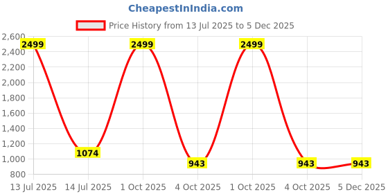 myntra.com VS MALL Grey Cotton Blend Kurta Sets vs mall Price History Graph from 13 Jul 2025 to 4 Dec 2025
