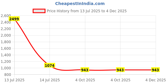 myntra.com VS MALL Grey Cotton Blend Kurta Sets vs mall Price History Graph from 13 Jul 2025 to 4 Dec 2025