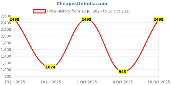 myntra.com VS MALL Maroon Cotton Blend Kurta Sets vs mall Price History Graph from 13 Jul 2025 to 18 Oct 2025