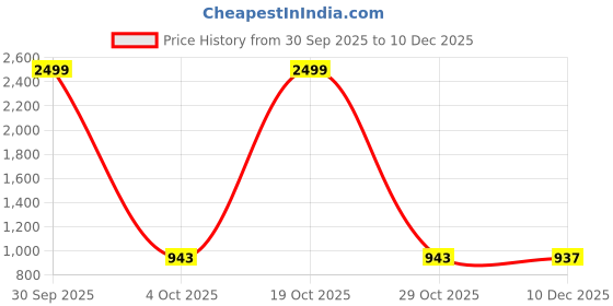 myntra.com VS MALL Men Cotton Blend Kurta Sets vs mall Price History Graph from 30 Sep 2025 to 10 Dec 2025